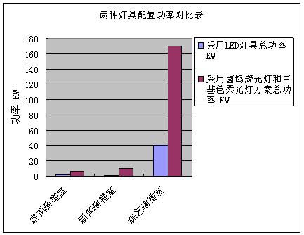 LED演播室燈具