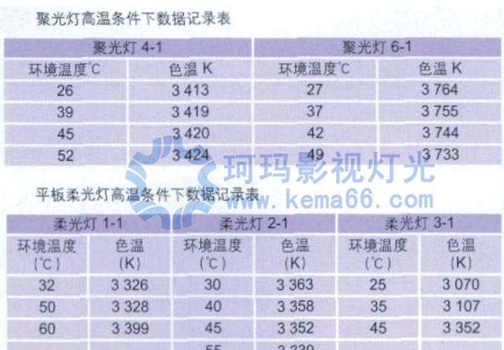 溫度對(duì)演播室燈具色溫影響數(shù)據(jù)表